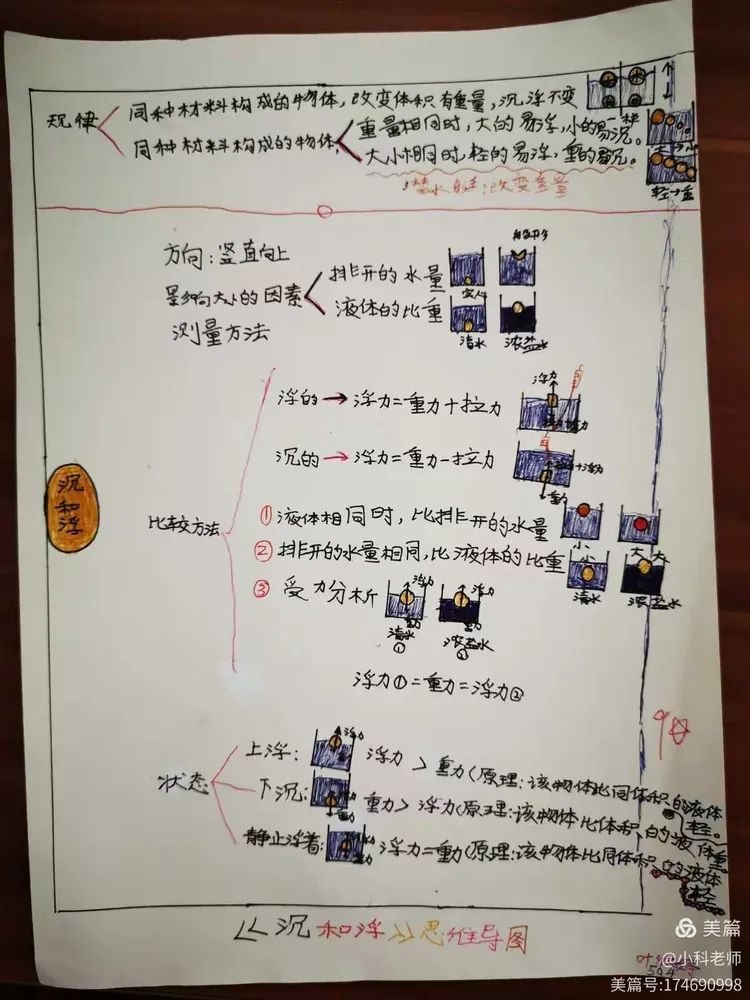 《沉和浮》思维导图